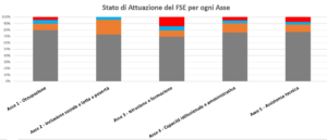 fondi europei FSE attuazione assi marche piergiorgio fabbri