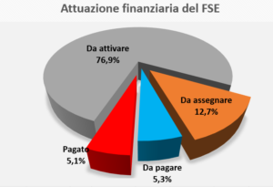 fondi europei FSE attuazione percentuali marche piergiorgio fabbri