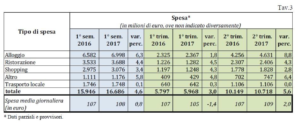 turismo spesa tipologia 2016 2017 piergiorgio fabbri