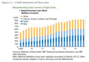 banca marche crediti deteriorati europa