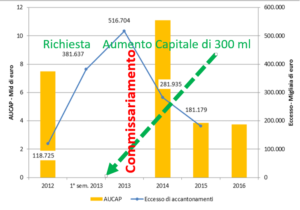 banca marche eccesso accantonamenti