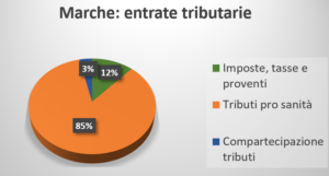 bilancio regione marche entrate tributarie 2016 piergiorgio fabbri