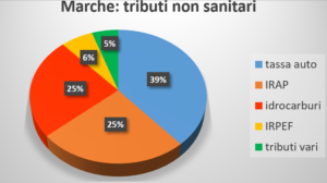 bilancio regione marche tributi non sanitari piergiorgio fabbri