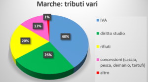 bilancio regione marche tributi vari piergiorgio fabbri