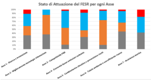 fondi europei attuazione FESR marche piergiorgio fabbri