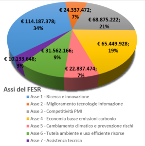 fondi europei attuazione FESR percentuali assi marche piergiorigo fabbri