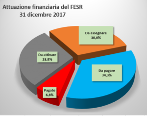 fondi europei attuazione FESR marche piergiorgio fabbri