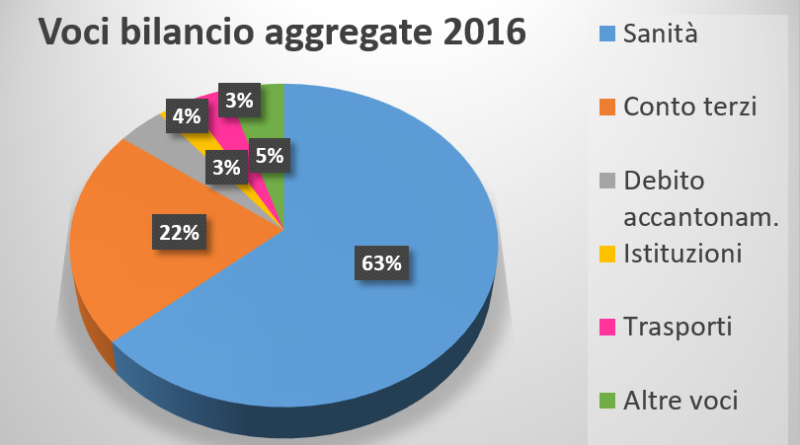 bilancio marche 2016 voci aggregate piergiorgio fabbri m5s