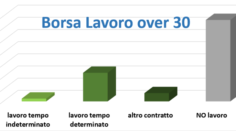 fondo sociale europeo FSE borsa lavoro ripartizione contratti M5S piergiorgio fabbri marche