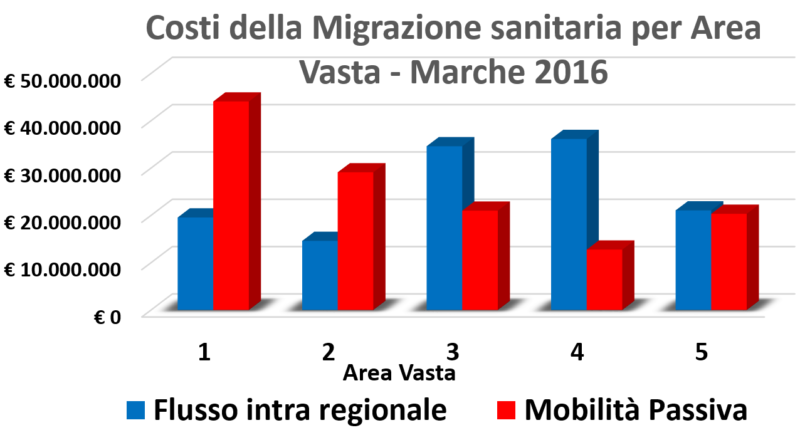 costi mobilita passiva per area vasta marche 2016 piergiorgio fabbri m5s