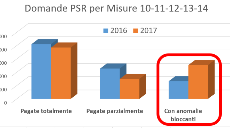 ritardi pagamenti AGEA PSR Marche piergiorgio fabbri m5s